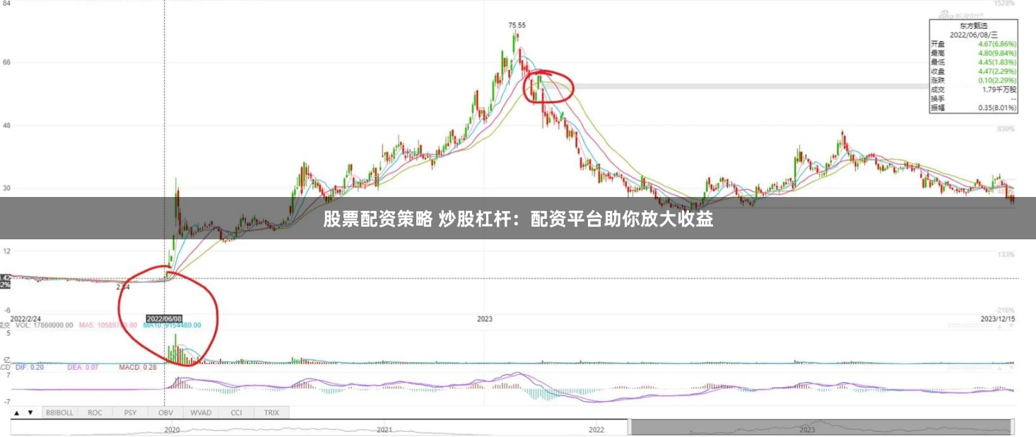 股票配资策略 炒股杠杆：配资平台助你放大收益